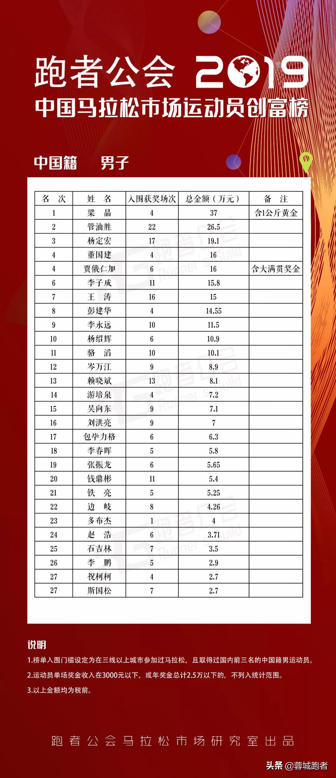 中国马拉松冠军管油胜冲刺,管油胜奖金多少