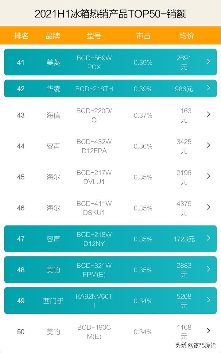 海尔冰箱哪款销量最好,海尔冰箱推荐2021排行榜
