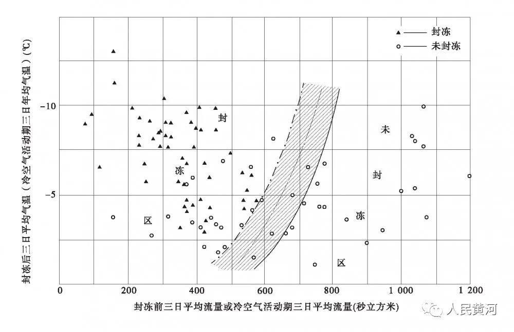 70年经典论文回顾｜陈赞廷等：论三门峡水库的调节在黄河下游防凌中的作用