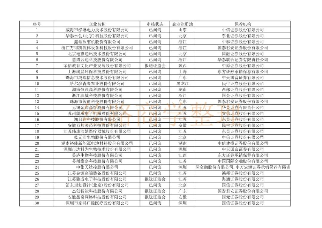 沪市ipo排队最新名单,上交所ipo最新排队名单