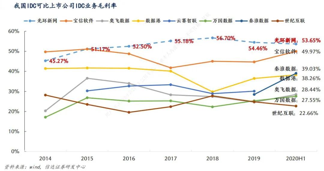 光环新网公司的发展潜力,光环新网盈利模式