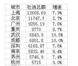 上海凭什么物价高,为什么上海消费那么高