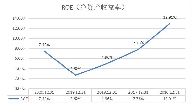 10年股价涨2000%,10年股价