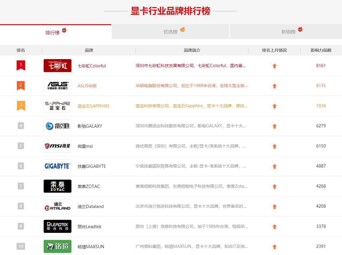 最新显卡推荐排行榜前十名,目前最好的显卡排行榜