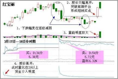 分时图指标做t+0最准确的买卖点,分时图买卖点的指标和选股公式