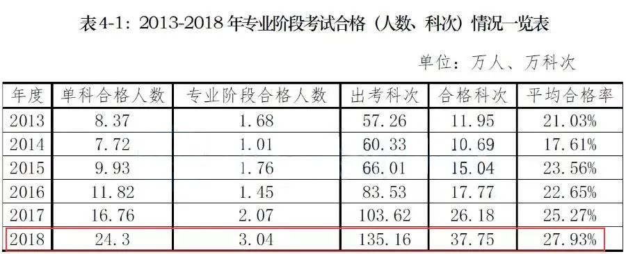 中级税务师各科通过率,税务师注会中级难度