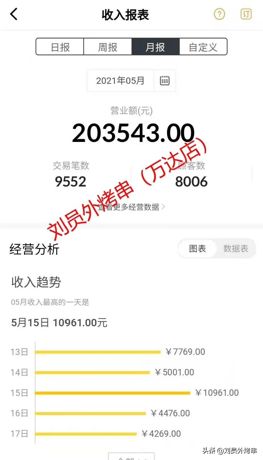 投资二十万的烧烤店,开一家烧烤店到底赚不赚钱