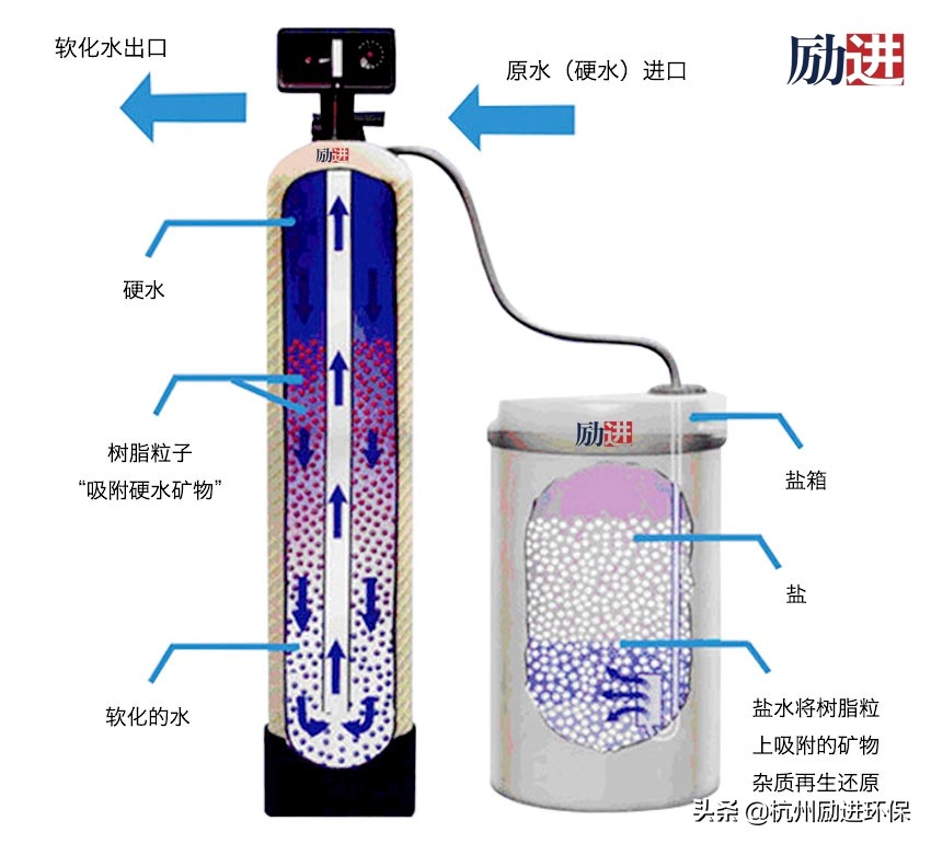 全自动软水器结构,全自动软化水设备装置