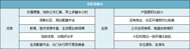 买房是选择市区“老破小”，还是郊区“远大新”？