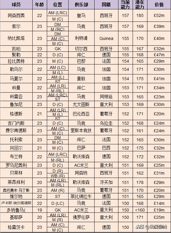 fm2019足球潜力球员,fm足球经理19妖人