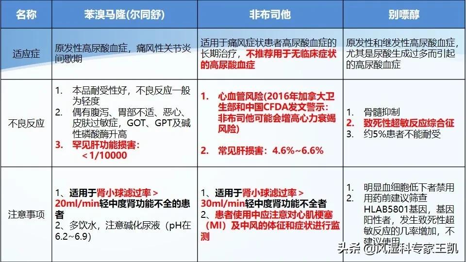 痛风用药最全攻略100%干货,痛风用药最全攻略