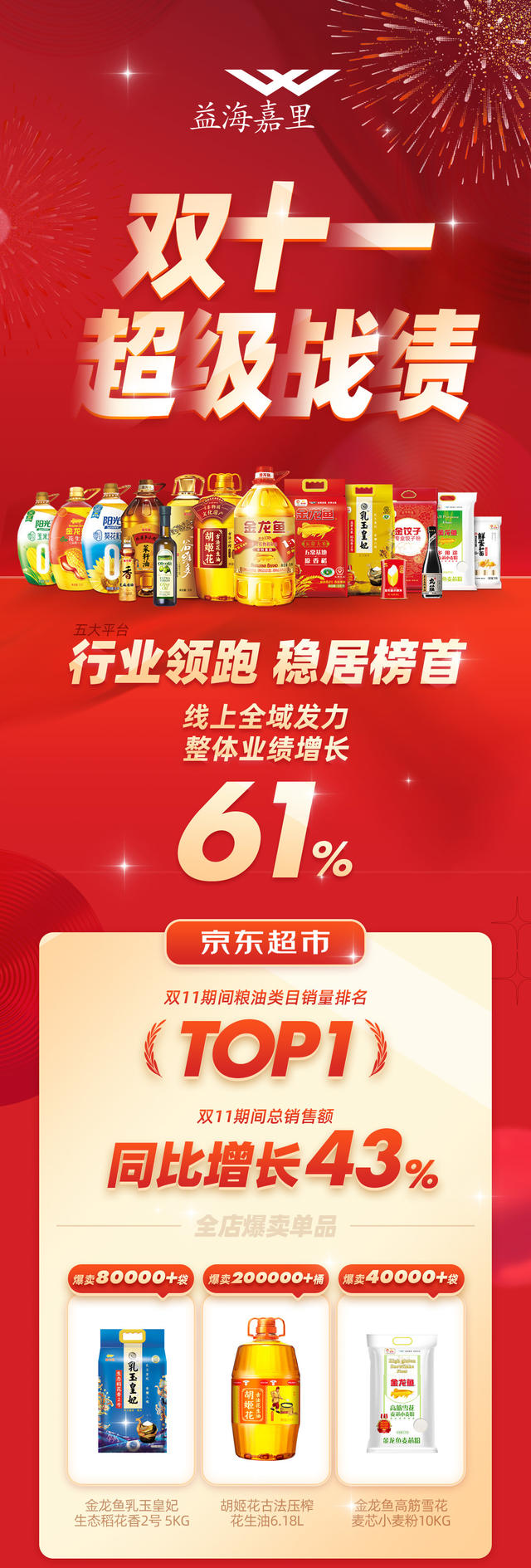 “双11”超级战绩！益海嘉里电商领跑粮油品类，喜摘行业电商销量桂冠