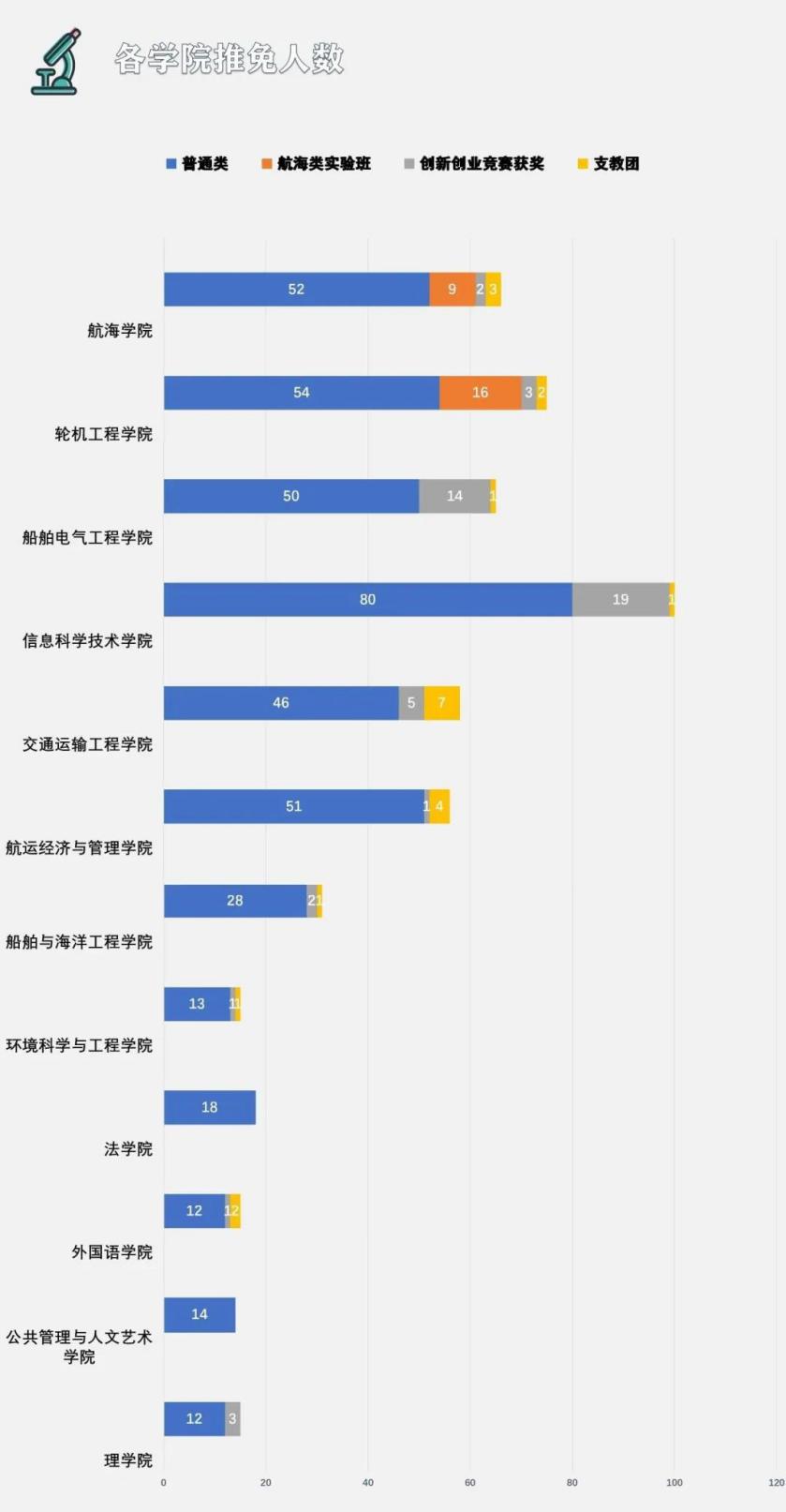 围观！528人集体保研清华、浙江大学等名校！他们竟从辽宁同一所高校走出
