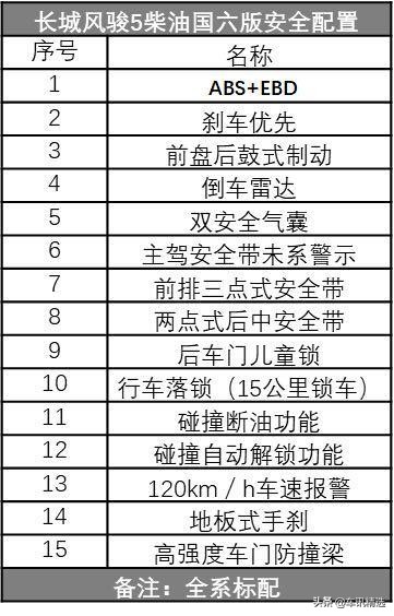 长城风骏5柴油2.8t一公里油耗几毛,2022年风骏5手动四驱柴油多少钱