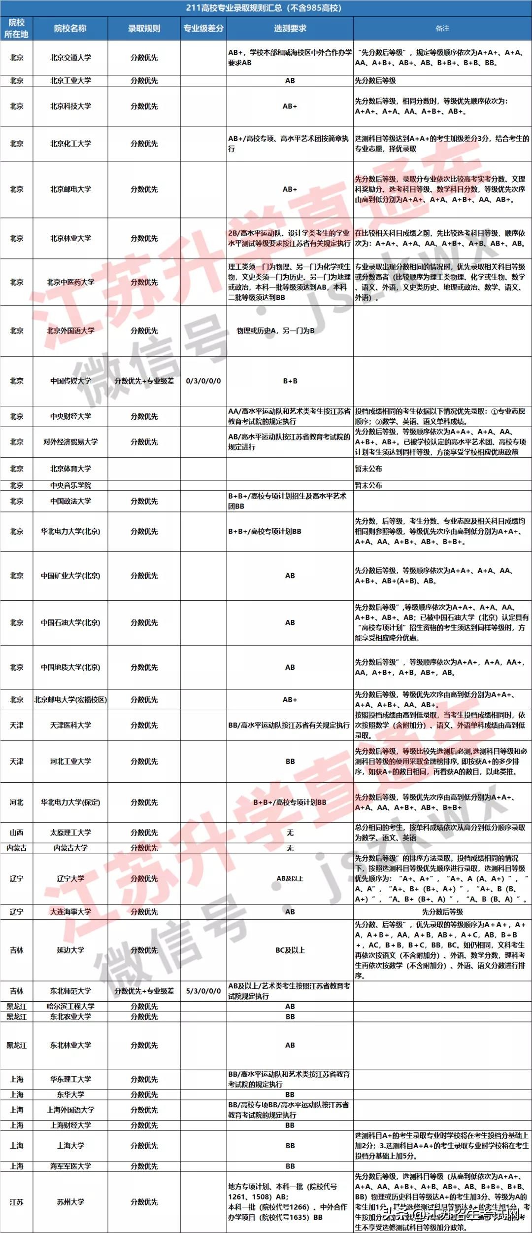学业水平测试有c能上211吗,学业水平两个c可以上211吗