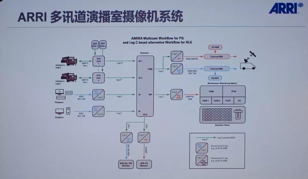 如何将阿莱电影摄影机变身现场直播讯道机
