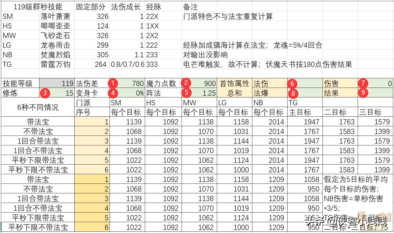 法系伤害哪家强，数据解答109六法系门派任务输出差距