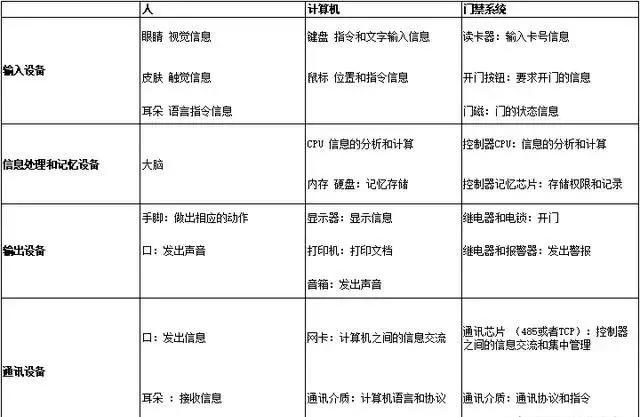 弱电工程门禁系统的基础知识：门禁的分类、组网及设备简单介绍