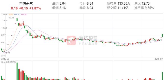 置信电气为啥涨停3次了,置信电气复牌涨停
