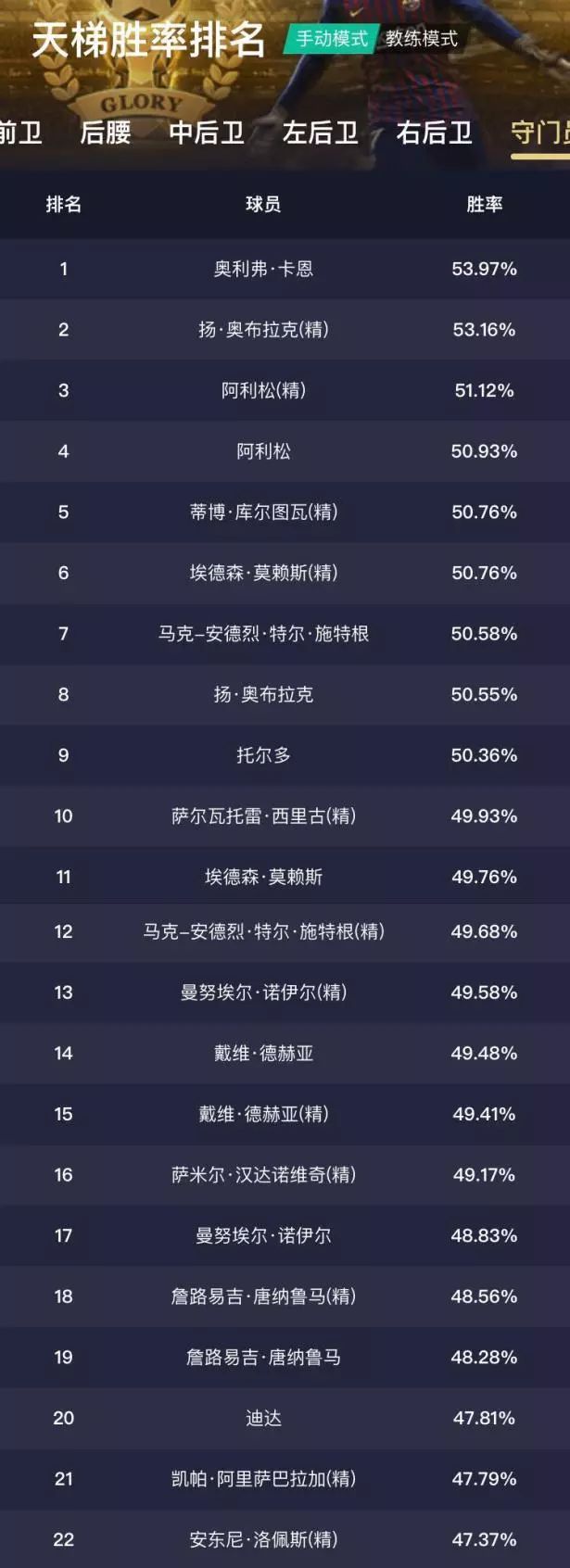 实况足球天梯胜率最高的阵型,实况足球天梯胜率最高的预设阵容