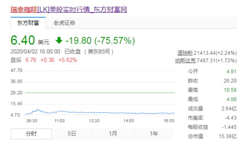 瑞幸咖啡门店已超13000家,瑞幸咖啡室内排队