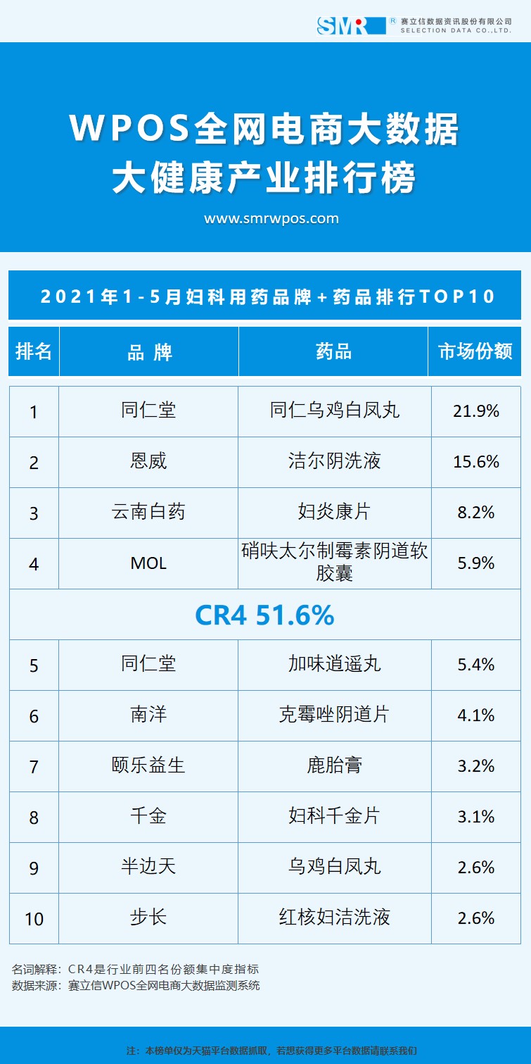 妇科药品市场前景,妇科炎症用药市场现状