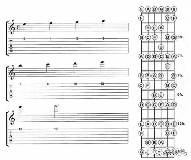 吉他空弦音在五线谱上的位置图,有吉他的图
