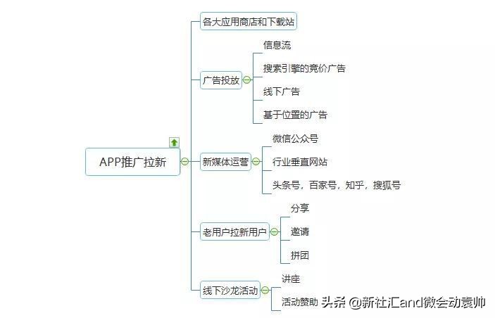 app运营推广4大方法,app运营有哪些简单有效的推广方法