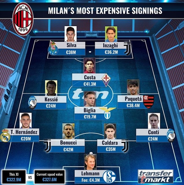 3.229亿欧元！AC米兰队史最贵引援阵容，因扎吉领衔，5人还在队内