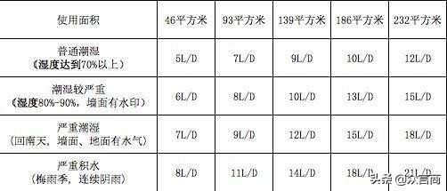 *湿机除**在日常使用中的几个误区