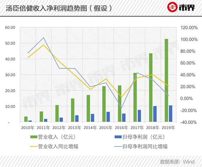 国内保健品一哥“水逆”背后:上市十年首亏,盲目并购亏近16亿