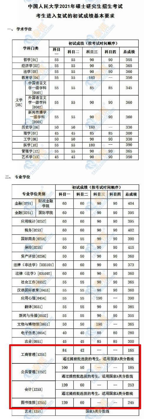 34所高校考研复试分数线2023,清华大学2018考研复试基本分数线