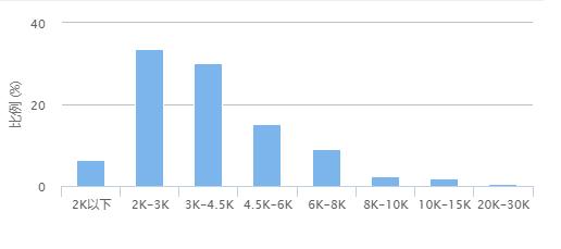 石家庄每月6000元工资是什么水平,石家庄2022年工资水平报告