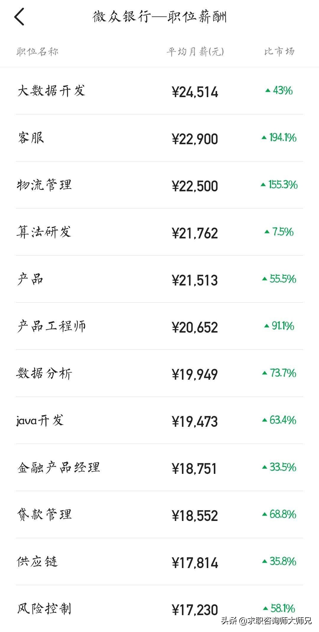 揭秘:在微众银行工作,能拿到什么水平的薪资?