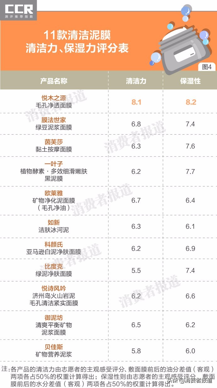11款清洁泥膜对比,悦诗风吟和科颜氏泥膜哪个好