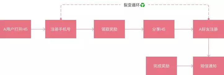 裂变营销思路和方案,裂变营销最简单的方法