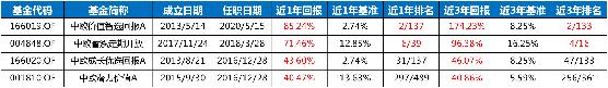近一年来收益最好的基金,近一年收益195%的基金