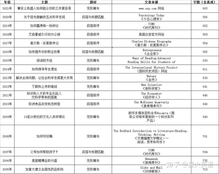 考研英语新题型样题及答案大全,考研英语真题各个题型怎么做