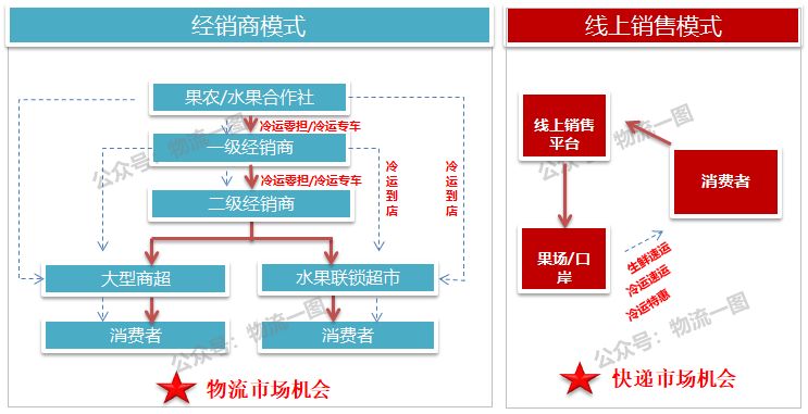 「深度」进口水果寄递市场大，看看顺丰如何切入？