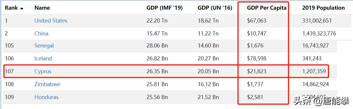 为何塞浦路斯？宁波面积慈溪人口，人均GDP15万元的发达国家