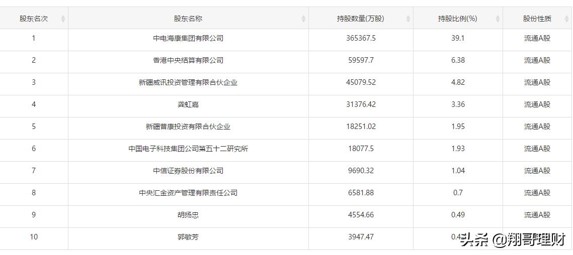 安防领域龙头海康威视,海康威视世界第一安防企业