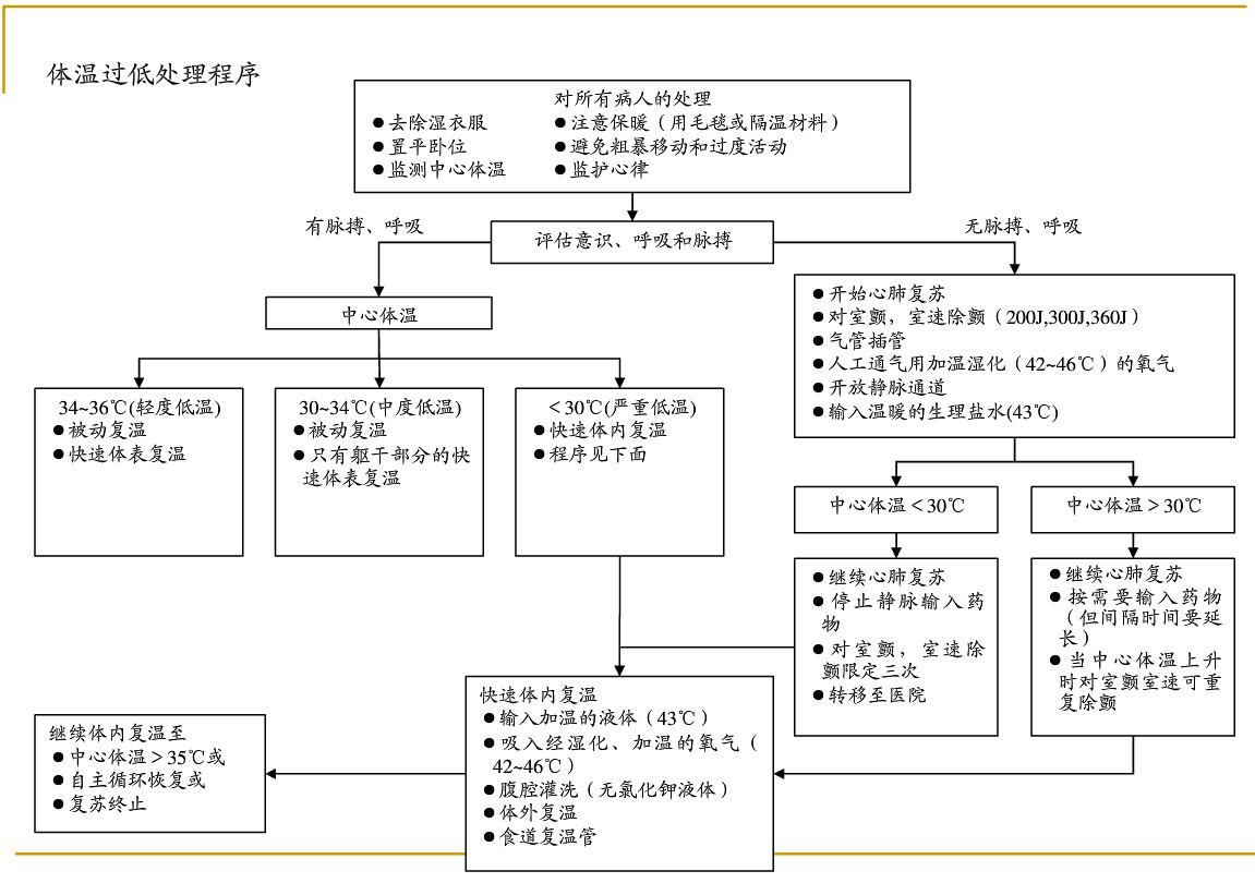 各种急危重症疾病抢救流程图片,各种突发疾病的最佳抢救时间