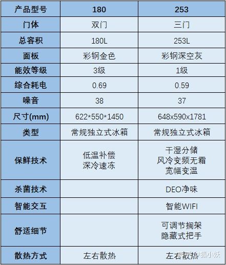 2021海尔性价比高的冰箱,海尔工厂海尔冰箱218升价格
