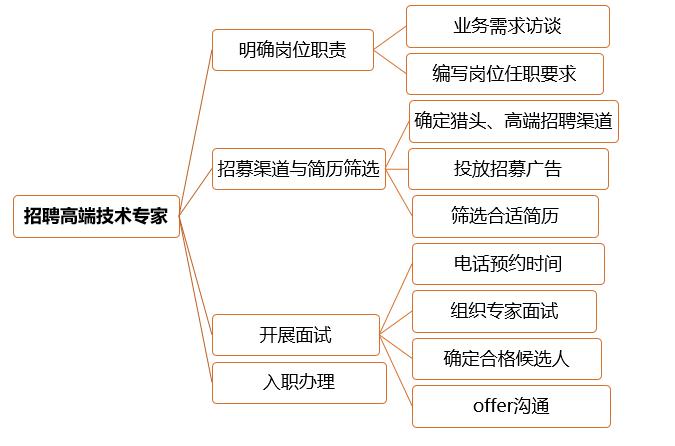 博商云课堂丨王牌中层训战营《任务跟进、反馈与辅导》笔记分享