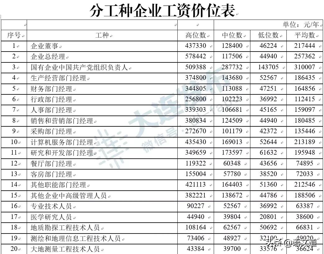 在大连多少工资够生活,在大连多少工资算中产