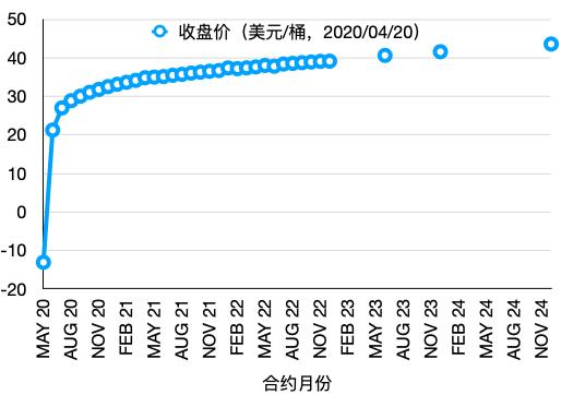 原油暴跌至负数怎么回事,原油宝买1万亏2.66亿是怎么算的