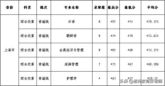 杭州师范大学护理学院录取分数线,杭州师范大学2006年录取分数线