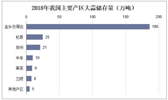 2018年中国大蒜市场供需及价格走势，大蒜价格受多因素影响「图」