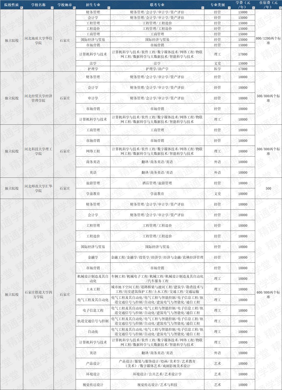 皇家燕理学费,皇家艺术学院一年学费和生活费