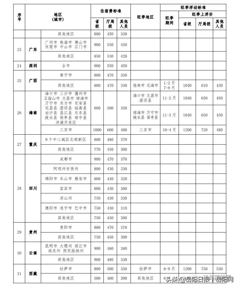 @岳阳公职人员，差旅住宿费新标准公布，赶紧收藏！